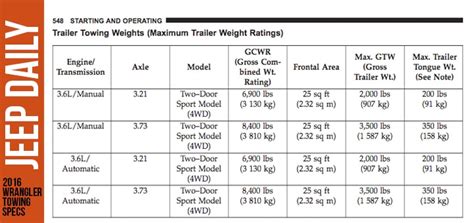 2016 Jeep Wrangler Towing Capacity Specs Jeep Daily Jeep News And