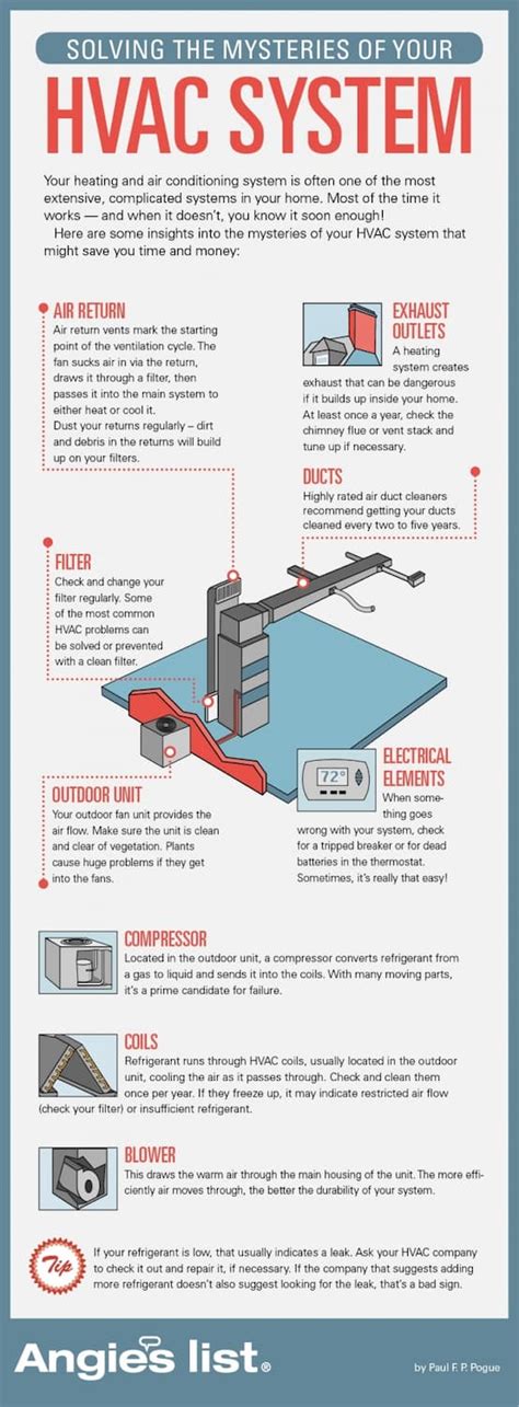 How Does My Hvac System Work Angi Angies List