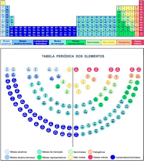 Estrutura Da Tabela Periódica Periodic Table Elements Periodensystem