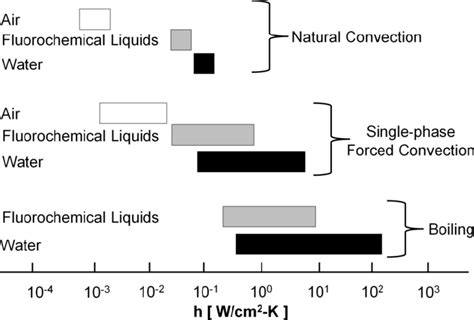 Attainable Heat Transfer Coefficients With Natural Convection