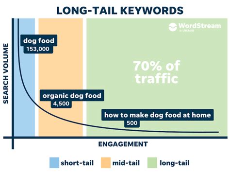 Long Tail Keywords What They Are How To Use Them Wordstream