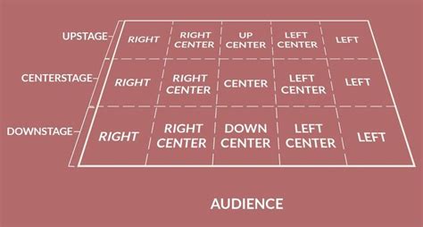 Cs, us, ds, cr, cl, ur, ul, dr, dl. What the Different Stage Directions Really Mean | Drama ...