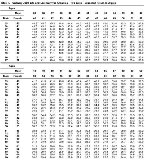 Actuarial Tables Irs