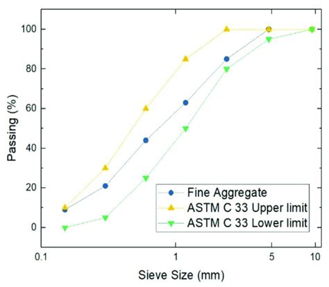 Grading Curve Of The Fine Aggregate Download Scientific Diagram