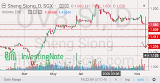 The answer comes down to judging whether sheng siong is well placed. Singapore Shares Information: Sheng Siong