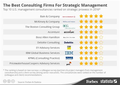 Americas Best Consulting Firms For Strategic Management An