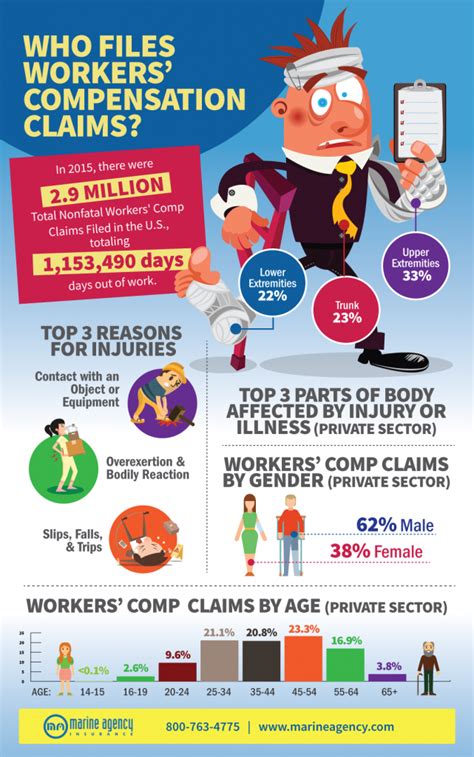 Your Business Should Have Workers Compensation Insurance Infographic
