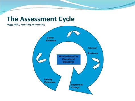 Assessment Cycle By Ashley Jordan