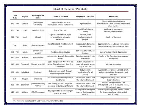 Bible Old Testament Quotes Chart Quotesgram