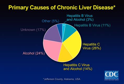 Public Domain Picture Primary Causes Of Chronic Liver Disease Id