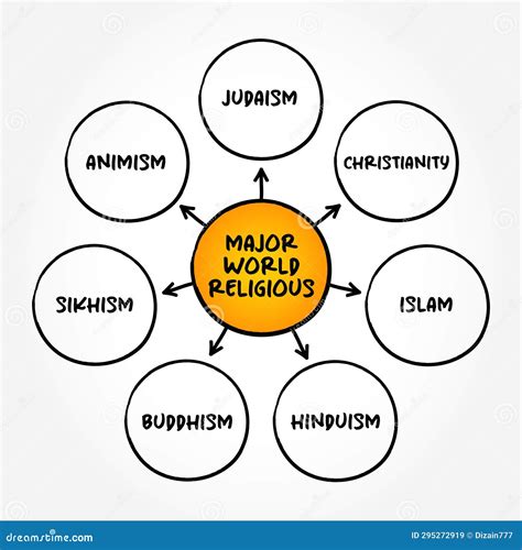 Major World Religious Mind Map Text Concept For Presentations And
