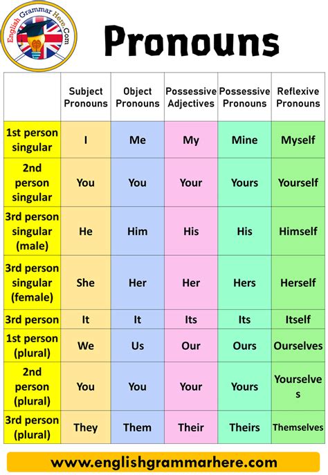 Personal pronouns have the following characteristics: What is a Pronoun? Types of Pronouns and Examples ...