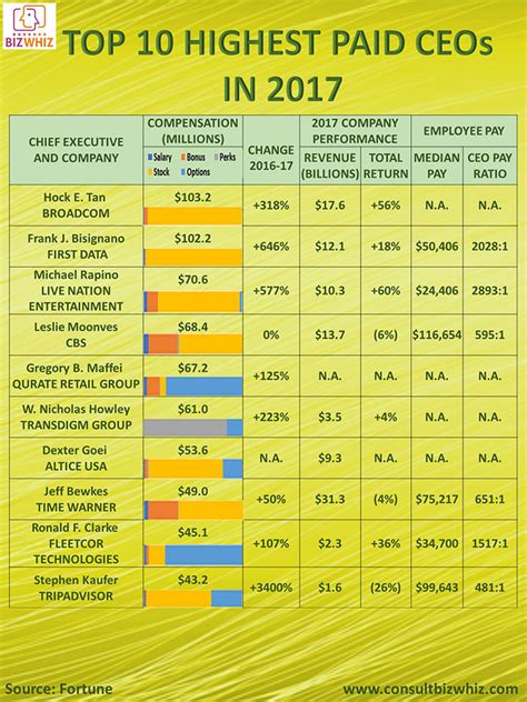 Top 10 Highest Paid Ceos In 2017 Bizwhiz