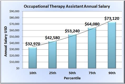 occupational therapy assistant salary in 50 u s states