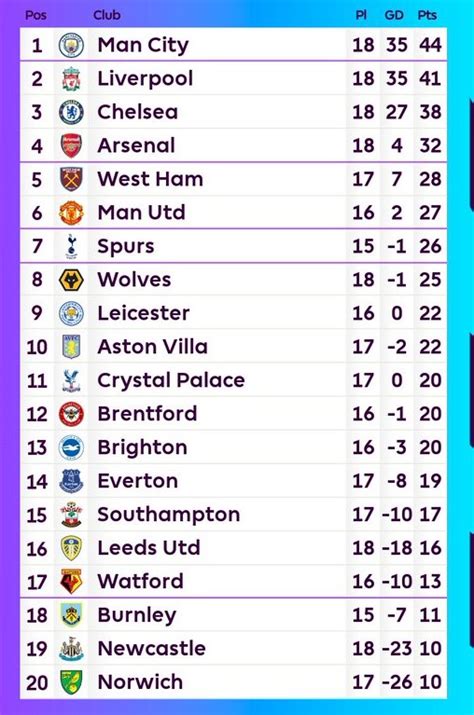 Premier League Table At Christmas 2020 21 Season And Comparing With