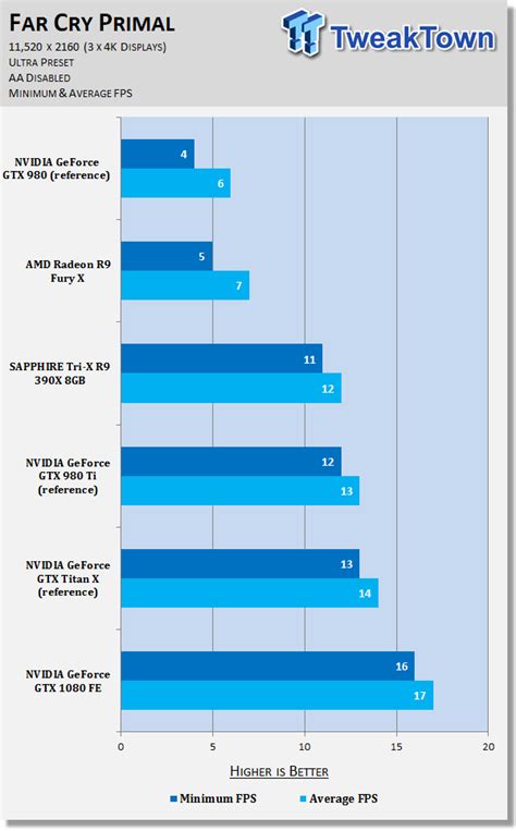 Nvidias Geforce Gtx 1080 Gpu Benchmarked At Triple 4k 11520 X 2160