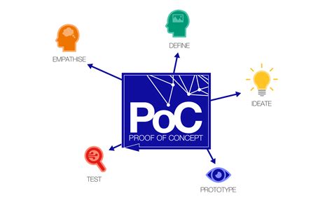 Developing a proof of concept is an essential way for example, the poc for a charging stand might just be a 3d printed enclosure connected to a standard usb charging cable. PoC Works team a powerhouse of innovation - RCT