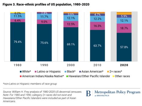 New 2020 Census Results Show Increased Diversity Countering Decade Long