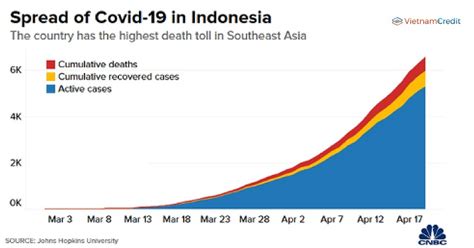 Indonesia confirms 56,757 additional cases in past 24 hours; Southeast Asia to become the next COVID-19 center