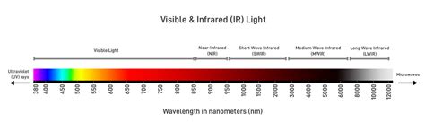 Non Visible Imaging Near Infrared Nir