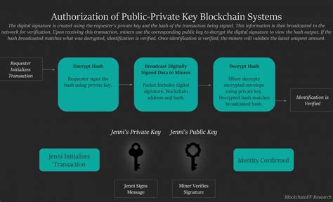 The Evolution Of The Public Private Key Encryption In Blockchain
