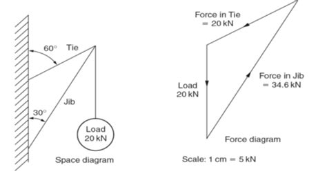 Resultant Force Vector Diagrams Of Forces Graphical Solution