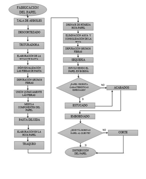 Ejemplo De Diagrama De Flujo De Proceso Hot Sex Picture Reverasite