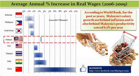 In malaysia, thousands of migrant workers have reportedly lost their jobs. Malaysia's Average Annual Increase in Real Wages | Anas ...