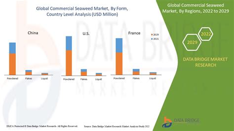 Commercial Seaweed Market Trends And Industry Challenges