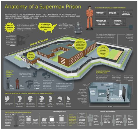 Minimum Security Prison Layout