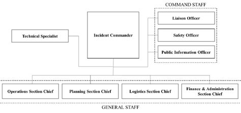 Incident Command System Organization Structure Depicting Command And