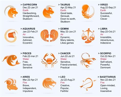 What Zodiac Is Each Month