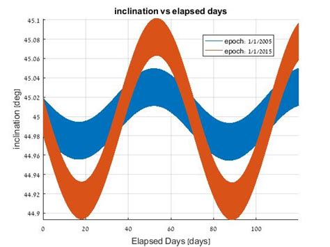 Orbital Mechanics J2 Long Period Perturbations In The Inclination