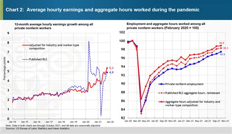 Compositional Distortions to a Measure of Wage Growth during the