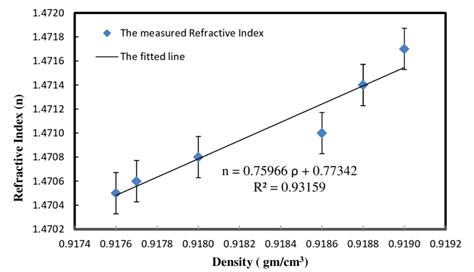7 Measured Refractive Index Versus Density Mass Of Olive Oil Samples