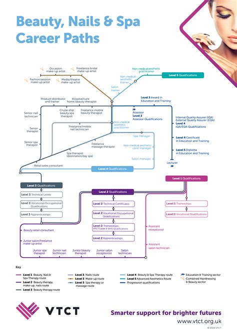 Career Pathways: providing a direct route to a rewarding career - VTCT