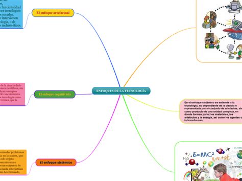 Enfoques De La TecnologÍa Mind Map