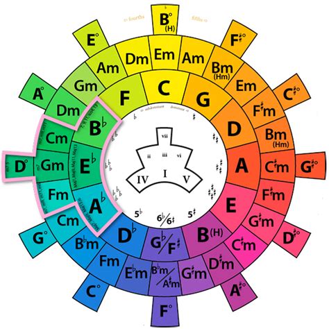 How To Use The Concept Of The Circle Of 4ths And 5ths To Accompany Any