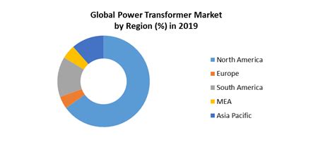 Global Power Transformer Market To Surpass Us Xx Billion By 2026