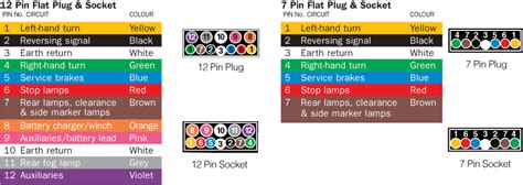 Pin #1 is the white wire = ground or common. 7 Pin Trailer Plug Wiring Diagram - Database - Wiring Diagram Sample
