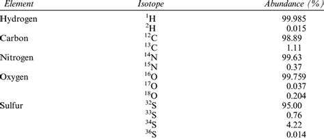 Of Stable Isotopes Of Light Elements Typically Measured With An Isotope