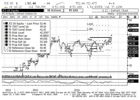 Johnson Controls Jci Stock Chart Looking Bullish See It Market