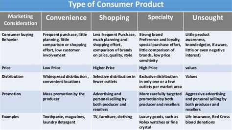 Consumer products can be identified in four types based on their main characteristics and the buying patterns of the customers. Product(a tool of marketing mix)
