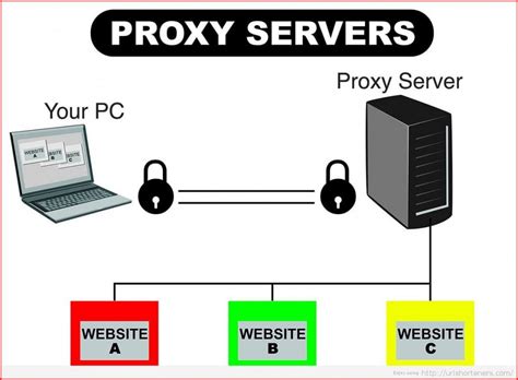 Best Free Proxy Server Sites List