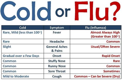 Type a and b cause the annual influenza epidemics that have up to 20% of the population sniffling, aching, coughing, and running high fevers. Differentiating Between a Cold and a Flu - Flu Shot Prices