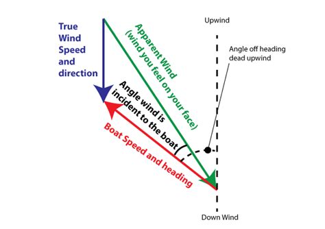 How Does A Sailboat Achieve Speeds Of More Than Twice The Wind Real