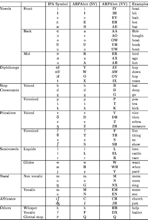French Alphabet Phonetic Transcription File Ipa Chart 2018 Pdf