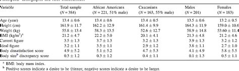 Table 1 From Gender And Ethnic Differences In Body Image And Opposite Sex Figure Preferences Of