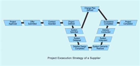 What Is A Project Execution Strategy Smartpedia T2informatik