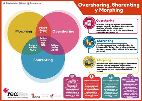 Oversharing Sharenting Y Morphing Riesgo En Internet Compartido